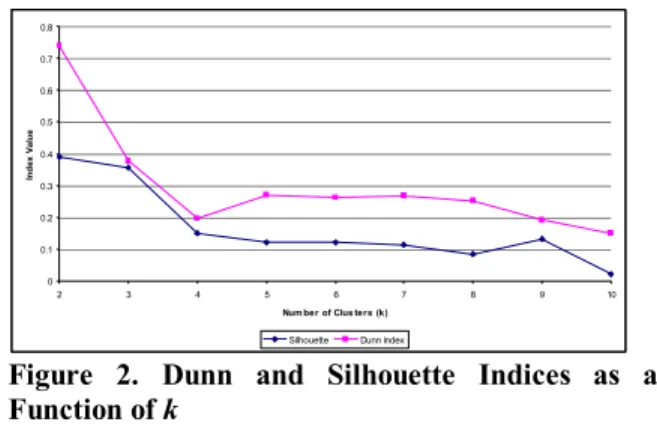 Figure 2. Dunn and Silhouette Indices as a  Function of k 