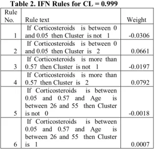 Table 1. Summary of IFN results for Three  Confidence Levels  Conf.  Level   Number of Nodes  Attributes in Descending Importance   Testing Error Rate  0.999 8  Corticosteroids,  Age, Month of  Birth  0.362  0.99 9  Corticosteroids,  Beta2_agonists,  Month