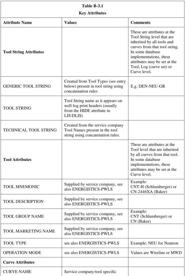 Table B-3.1  Key Attributes 