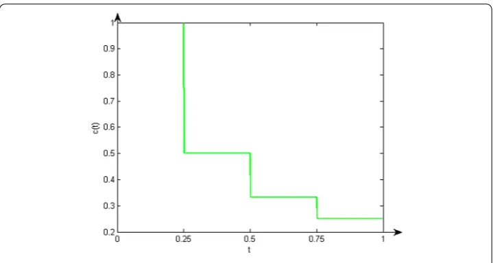 Figure 1 Graph of function c(t) for k = 3.