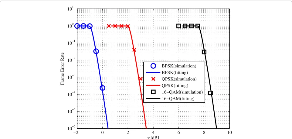 Figure 5 FER with half rate LDPC-coded BPSK, QPSK, and 16-QAM in AWGN channel: fitting curve and simulation.