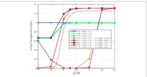 Figure 11 Throughput of proposed and benchmark schemes for γ avgSD = 5 dB, γ avgRD = 8 dB.