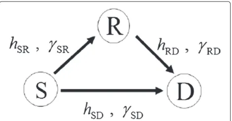 Figure 1 The three-node wireless relay system.