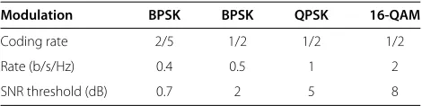 Table 2 Discrete AMC table: LDPC-coded case