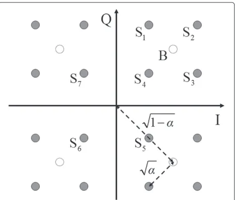 Figure 3 Constellation of the transmitted symbol by node Susing 2/4-QAM. I represents the in-phase component, and Q thequadrature-phase component