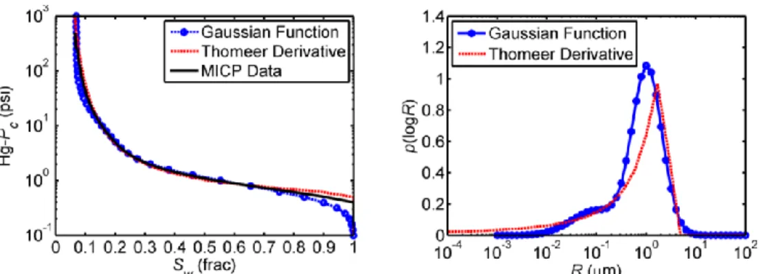 Figure  1: Comparison of using a Gaussian density function and Thomeer’s derivative to model pore-size  distributions from MICP data