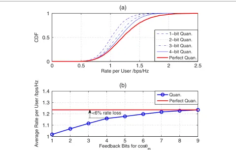 Figure 1 Per-user data rate with different quantization bits for cos θm . (a) CDF of per-user data rate when cos θm is quantized with differentnumbers of bits