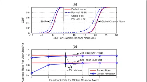Figure 2 SINR and average per-user data rate with different quantization mechanisms for channel norm.norm and SINR for two feedback mechanisms under 10-dB cell-edge SNR, where the result of ‘Perfect Norm’, ‘Global 6 bit’, and ‘Per-cell 18 bit’ overlapwith 