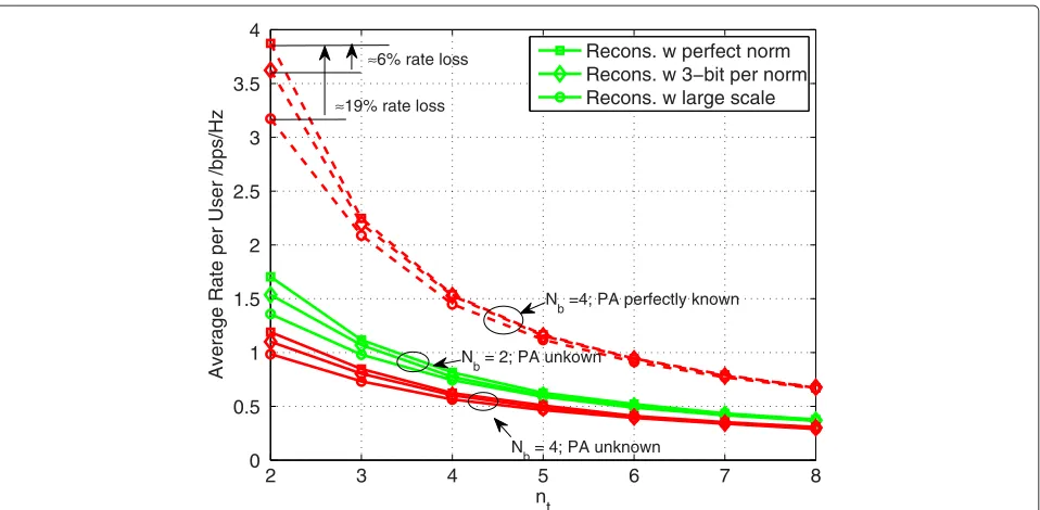 Figure 3 Average per-user data rate with different global CDI reconstruction methods.