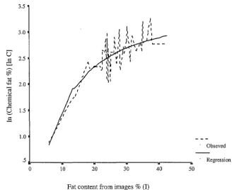 Figure 1. The relationship between crude fat measured by chemical and image analyses 