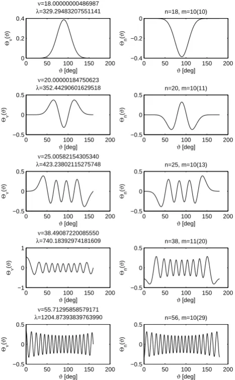 Fig. 5. Sequence of non-periodic Lam´e functions ϑ0◦,2  k= 0.5 (left column) � � Θν (rightn(ϑ) to theν(ϑ)Fig