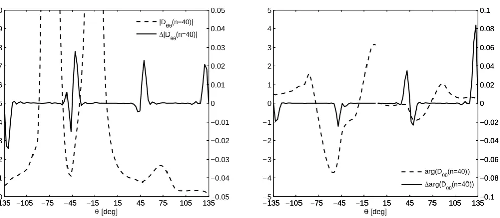 Fig. 6.◦.θθ in the xz plane of a PEC semi-inﬁnite elliptic cone with the half opening anglesincident from = 45 θinc  Dy = 60= 105◦inc  nmax = 40 (dashed line) and nmax = 60 (solid line)