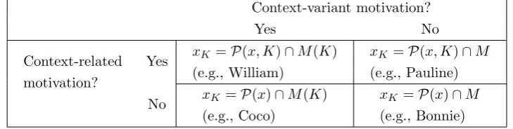 Table 1: The agent’s perception of option x in context K