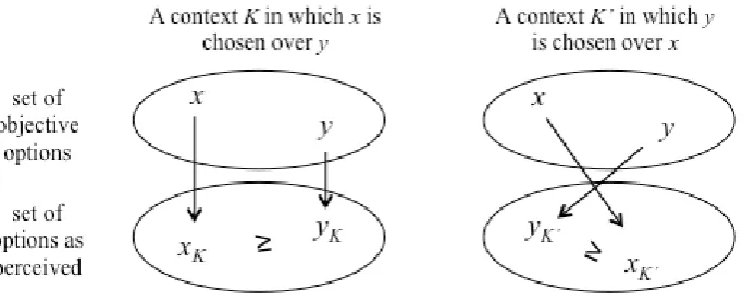 Figure 1: A choice reversal