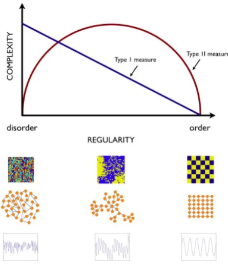 Figure 1.7: Intuitive understandings of various complexity measures, where type II is theone under investigation here, and an example of a type I measure is algorithmic complexity(taken from Parrott [2010]).