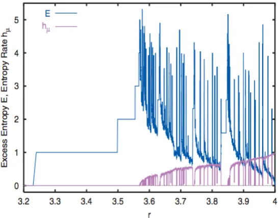 Figure 1.10: Measures of complexity using symbolic dynamics generated by the logisticmap, from Feldman et al