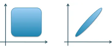 Figure 2.1: The two axes here are to be understood as the marginal spaces with someunderlying metrics