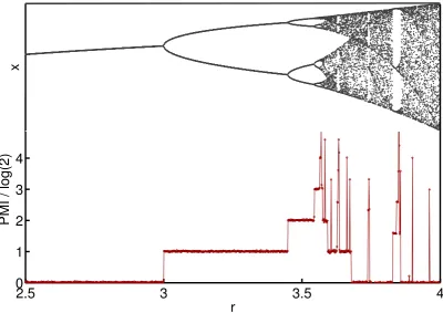 Figure 3.1: Kraskov-Grassberger estimate of PPMI for a typical and computationally op-timal set of parameter values (analogous to the ranges in the subsequent graphs), for thelogistic map F(r) with added noise of order 10−12.