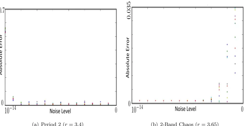 Figure 3.2: Absolute error v noise level of PMI computed using the Kraskov-Grassbergerestimator with k = 4, plotted for 10 realisations