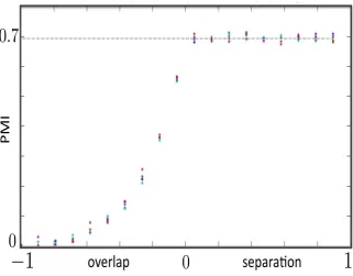 Figure 3.3: PMI between bands of uniformly distributed random numbers plotted as afunction of their relative separation.Negative numbers correspond to an overlap.Thedotted line is drawn at log 2