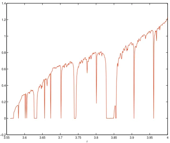 Figure 3.8: Lyapunov Exponent for the logistic map, taken from Luo et al. [2009].