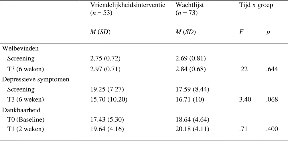 Tabel 4. Gemiddelden en standaarddeviaties voor uitkomst- en mediatie variabelen en resultaten van de Mixed ANOVAs, interactie-effecten