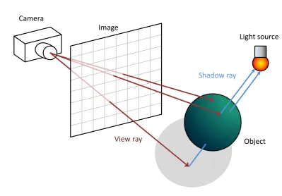 Figure 1.2.1: This ﬁgure demonstrates the concept of ray tracing. A ray is castfrom the camera through the image plane, passing through a particular pixel.This ray can then intersects the scene at a point
