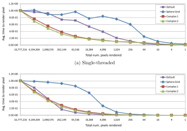 Figure 4.3.4: Normalised speed-up compared to 4096 × 4096.