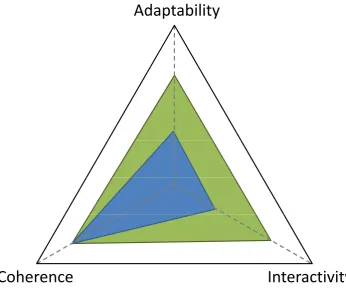 Figure 5.2.2: This ﬁgure visually demonstrates the goals of this framework. Theblue plot indicates current algorithms, highly coherent but only slightly adaptableand interactive