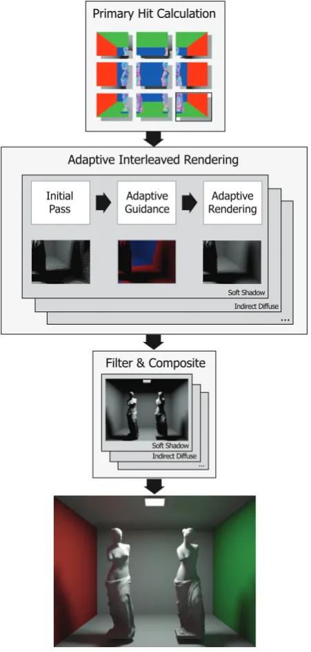 Figure 5.2.3: The pipeline for AIS. The primary hit calculation determines theobject hit, depth and normal calculation