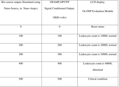 Table 3: Data Displayed on LCD 