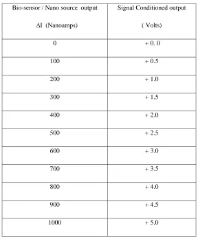 Table 1: Obtained Practical Results 