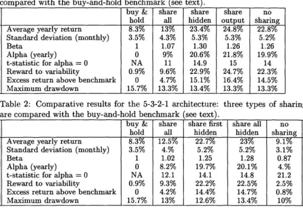 Table  1:  Comparative results  for  the  5-3-1  architecture:  four  types  of sharing  are  compared with the buy-and-hold benchmark  (see  text)