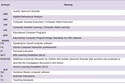 TABLE 1.1 Principal Acronyms Employed in the Thesis 