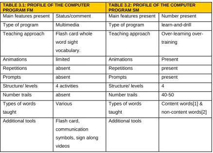 TABLE 3.1: PROFILE OF THE COMPUTER PROGRAM FM 