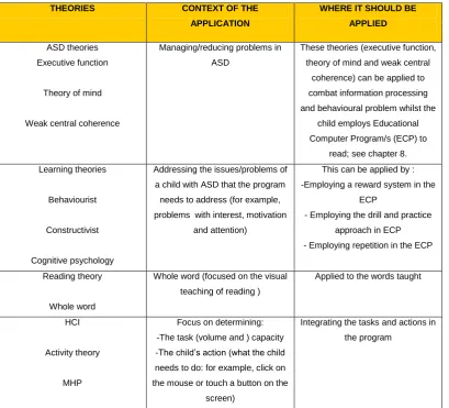 TABLE 3.3: REVIEW OF THE LEARNING THEORIES APPLIED IN THIS INVESTIGATION 