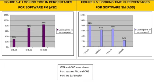 FIGURE 5.4: LOOKING TIME IN PERCENTAGES 