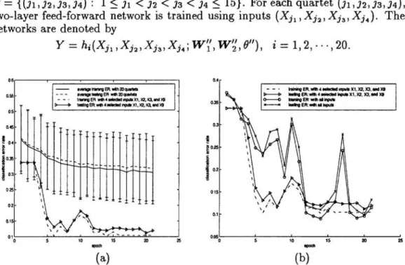 Figure  4:  (a)  The  error  rates  of  the  network  with  four  inputs  (Xl,  X 2 ,  X 3 ,  Xg)  selected  by  the  joint  MI  are  well  below  the  average  error  rates  (with  error  bars  attached)  of the  20  networks  with different  input quarte