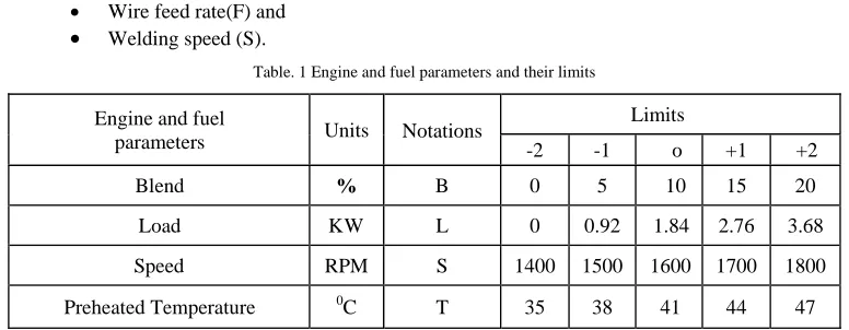 Table 1.  Process variables and their levels (Four Factors – Five Levels) 