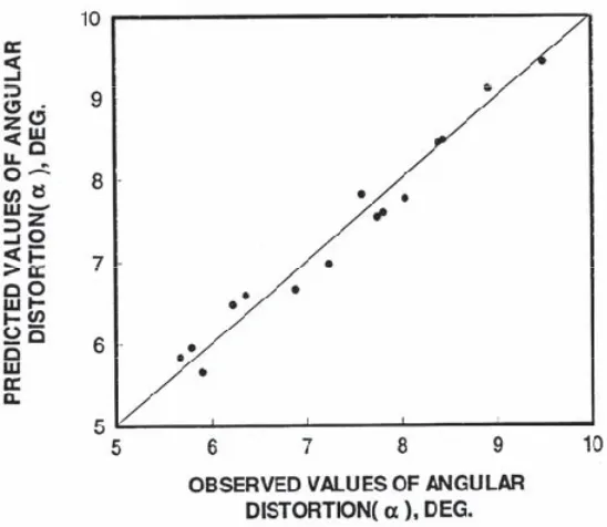 Table 3. Calculation of variance for testing the adequacy of the Model 