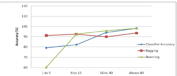 Fig. 1.  Chances of liver diseases for the men and women for different age groups