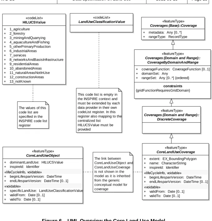 Figure 6 – UML Overview the Core Land Use Model   and the Land Use classification systems 
