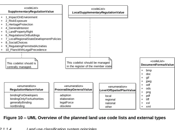Figure 10 – UML Overview of the planned land use code lists and external types 