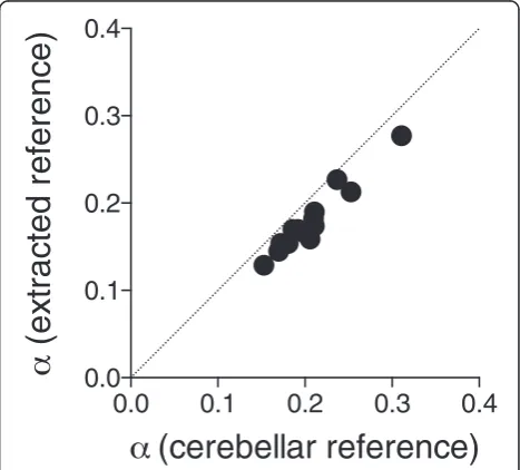 Fig. 4 A correlation ofeach). BP�ND values estimated by MRTMO with thenew pooled voxels and standard cerebellar cortical references.A good correlation was observed between parameter estimatesby the two methods (r2 = 0.94)