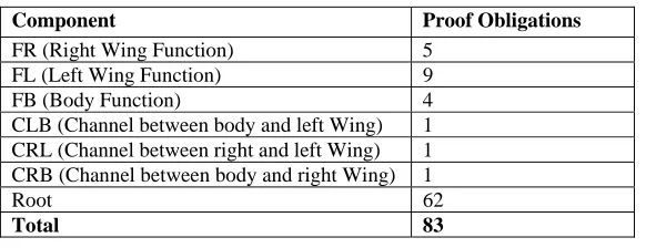 Table 3.  Number of POs for each component 