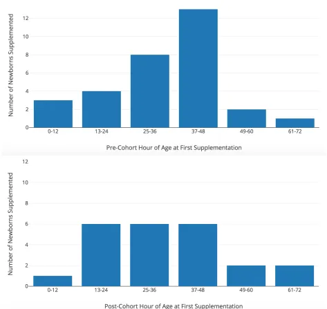 Figure 1. Newborn age at the time the first supplement was received in the pre- and post-implementation 