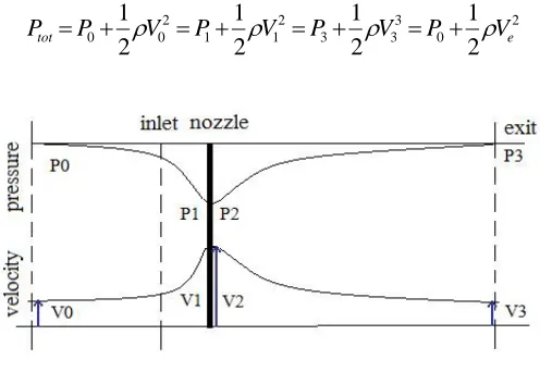 Figure 1. Relationship between pressure and velocity within the diffuser 