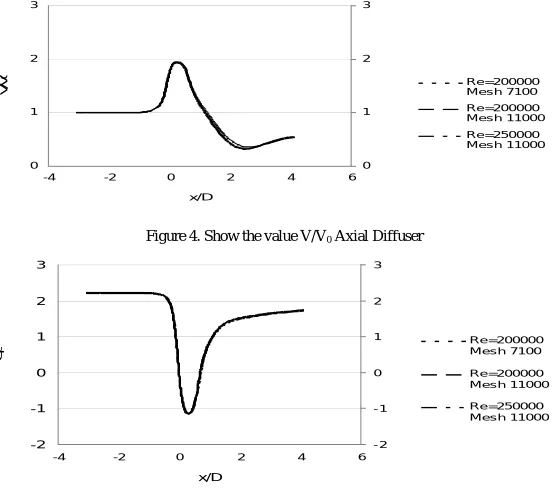 Figure 4. Yplus of Diffuser wall 