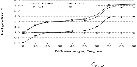 Figure 9.  Disk loading coefficient, 