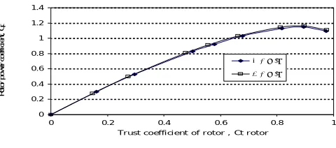 Figure 10. Trust coefficient of rotor vs Power coefficient Cp 